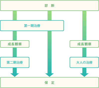 矯正歯科パターン