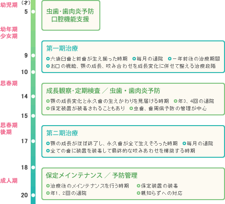 小児矯正のタイミング